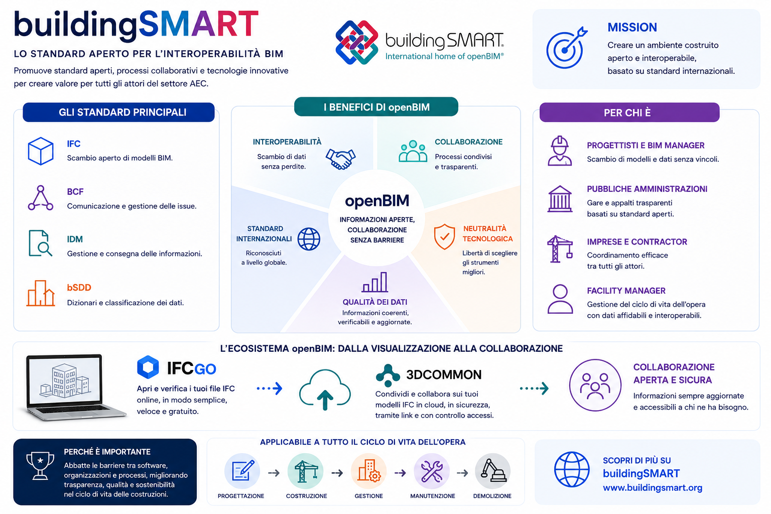 Infografica su buildingSMART, standard openBIM e flusso di collaborazione dei modelli IFC